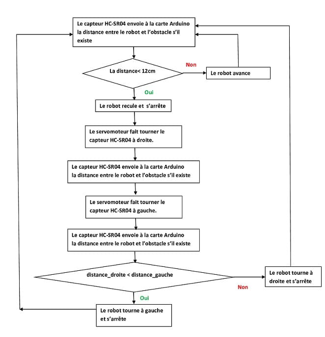 Organigramme pour robot éviteur d'obstacles