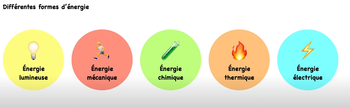 Diagramme des formes d'énergie