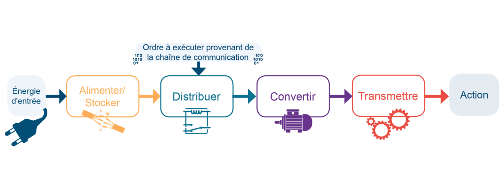 Schéma de la chaîne d'énergie