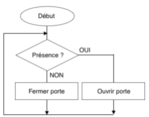 Exemple d'organigramme simple