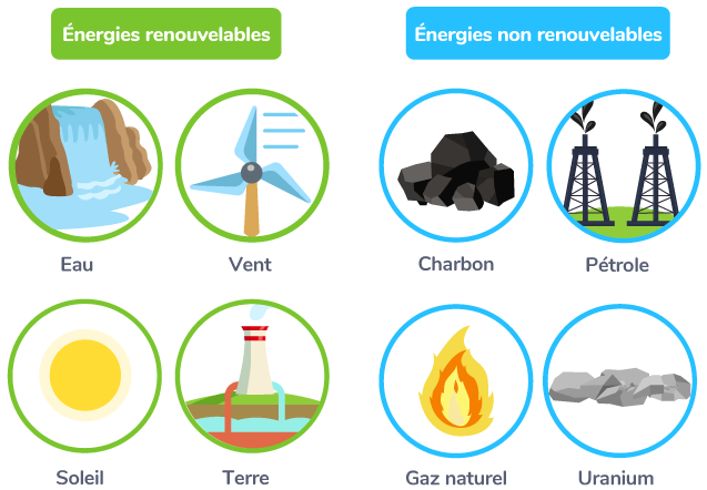 Comparatif énergies renouvelables/non-renouvelables