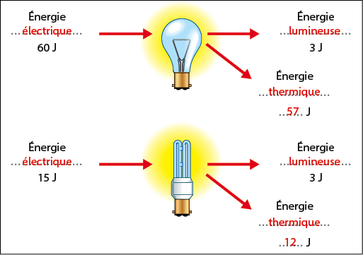 Exemples d'utilisation d'énergie